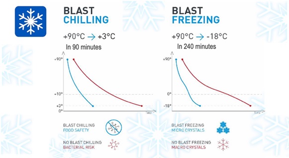 How about the temperature of blast chiller?